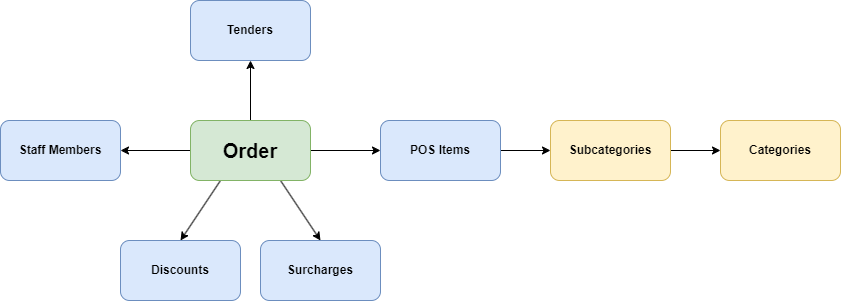 API Model Overview