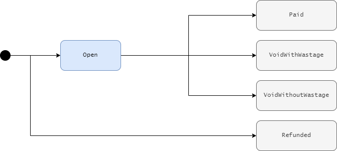 Order Item Statuses